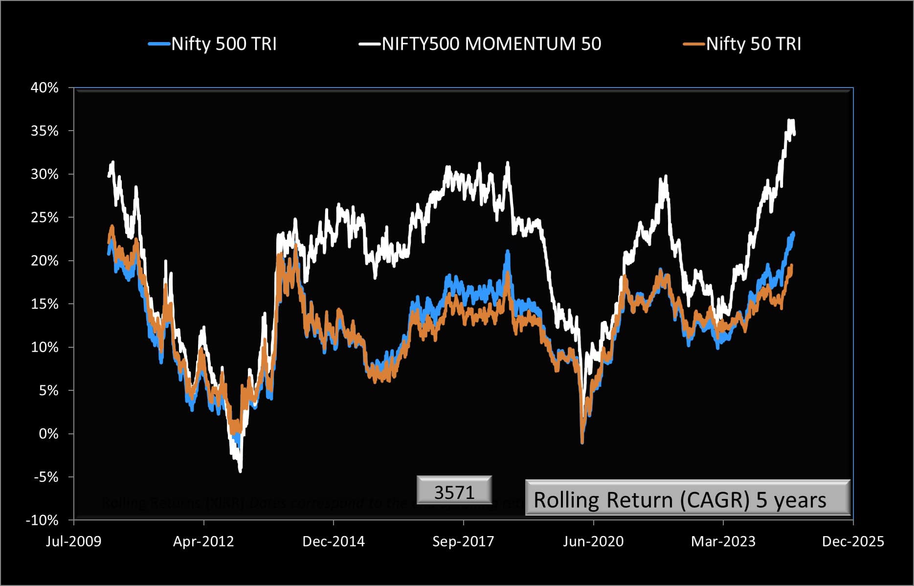5-year rolling returns of Nifty 500 Momentum 50 TRI vs Nifty 500 TRI vs Nifty 50 TRI 5-year rolling returns of Nifty 500 Momentum 50 TRI vs Nifty 500 TRI vs Nifty 50 TRI