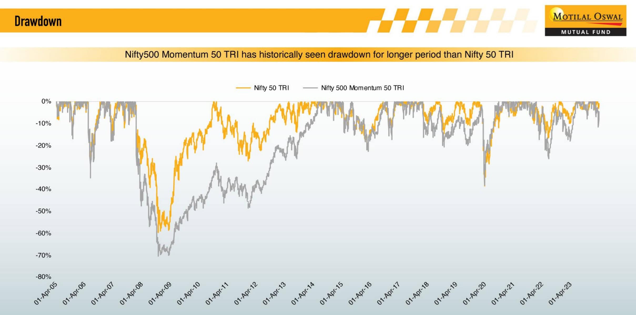 Drawdown of Nifty 500 Momentum 50 TRI vs Nifty 50 TRI from the presentation deck of Motilal Oswal AMC Drawdown of Nifty 500 Momentum 50 TRI vs Nifty 50 TRI from the presentation deck of Motilal Oswal AMC