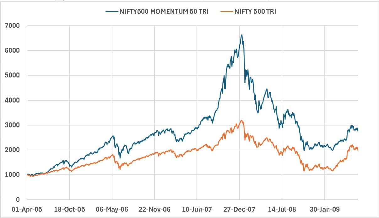 Evolution of Nifty 500 Momentum 50 TRI vs Nifty 500 TRI from April 2005 to July 2009 Evolution of Nifty 500 Momentum 50 TRI vs Nifty 500 TRI from April 2005 to July 2009