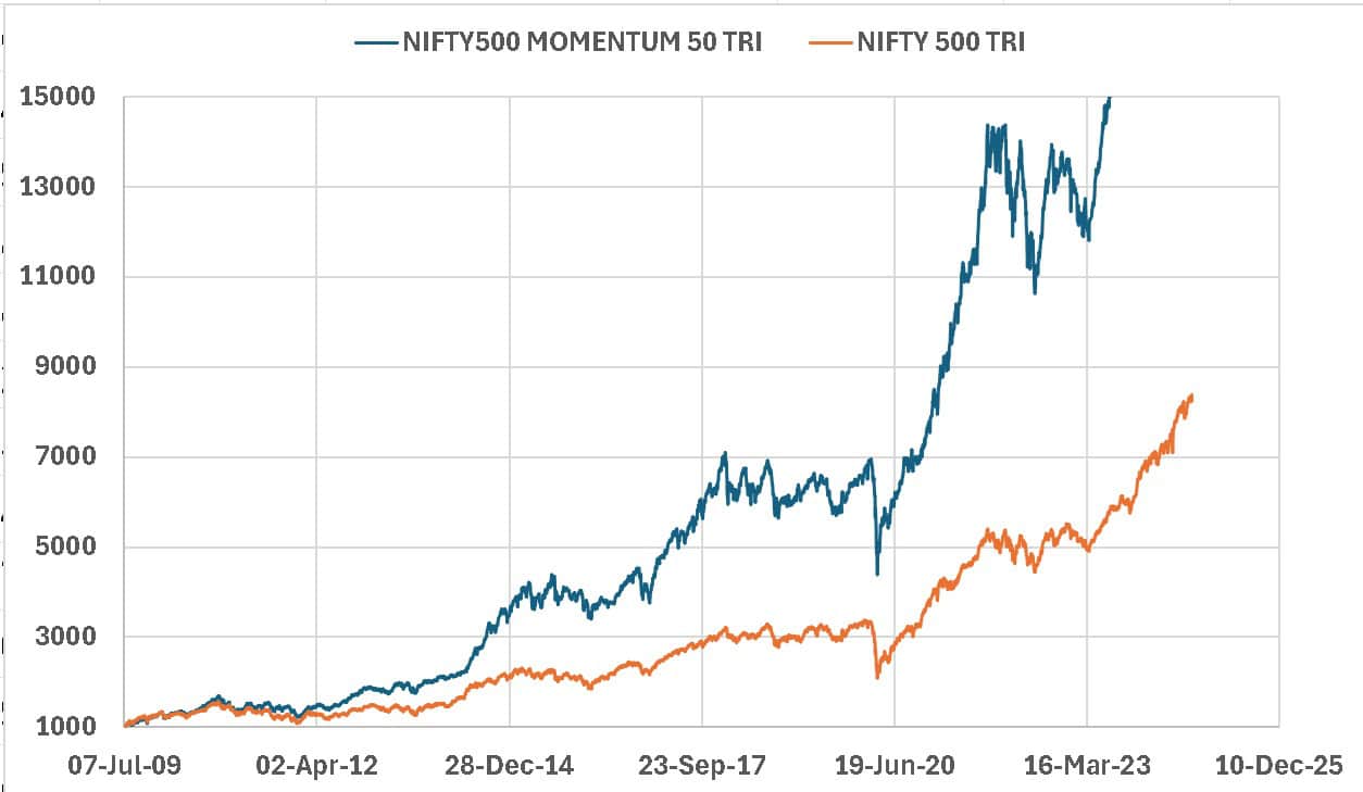 Evolution of Nifty 500 Momentum 50 TRI vs Nifty 500 TRI from July 2009 to July 2023 Evolution of Nifty 500 Momentum 50 TRI vs Nifty 500 TRI from July 2009 to July 2023