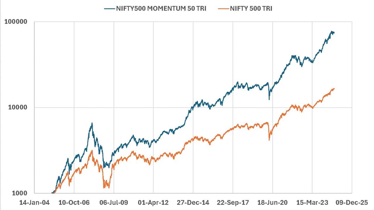 Evolution of Nifty 500 Momentum 50 TRI vs Nifty 500 TRI since 1st April 2005 in log scale Evolution of Nifty 500 Momentum 50 TRI vs Nifty 500 TRI since 1st April 2005 in log scale