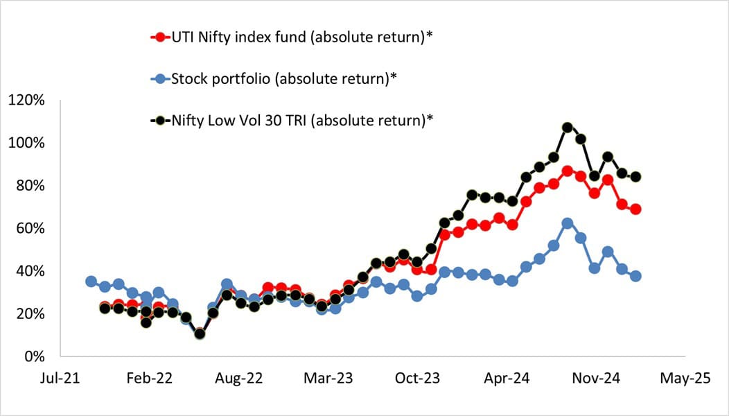 Absolute return of stock portfolio vs UTI Nifty Index Fund vs Nifty 100 Low Vol 30 TRI as of Feb 17th 2025 Absolute return of stock portfolio vs UTI Nifty Index Fund vs Nifty 100 Low Vol 30 TRI as of Feb 17th 2025