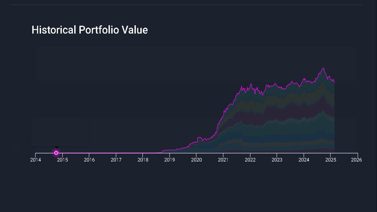 Historical stock portfolio value as of Feb 17th 2025 Historical stock portfolio value as of Feb 17th 2025