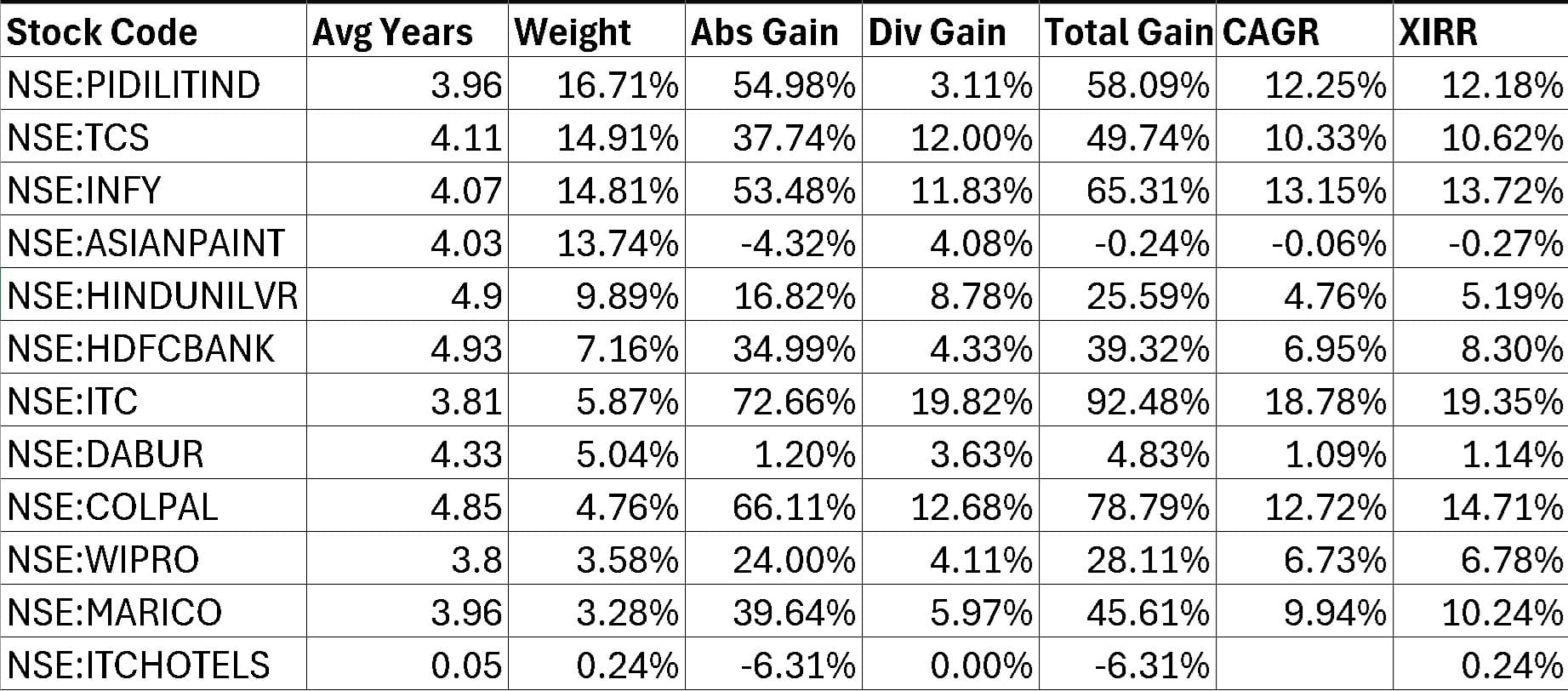 Stock portfolio weights and returns as of Feb 17th 2025 Stock portfolio weights and returns as of Feb 17th 2025