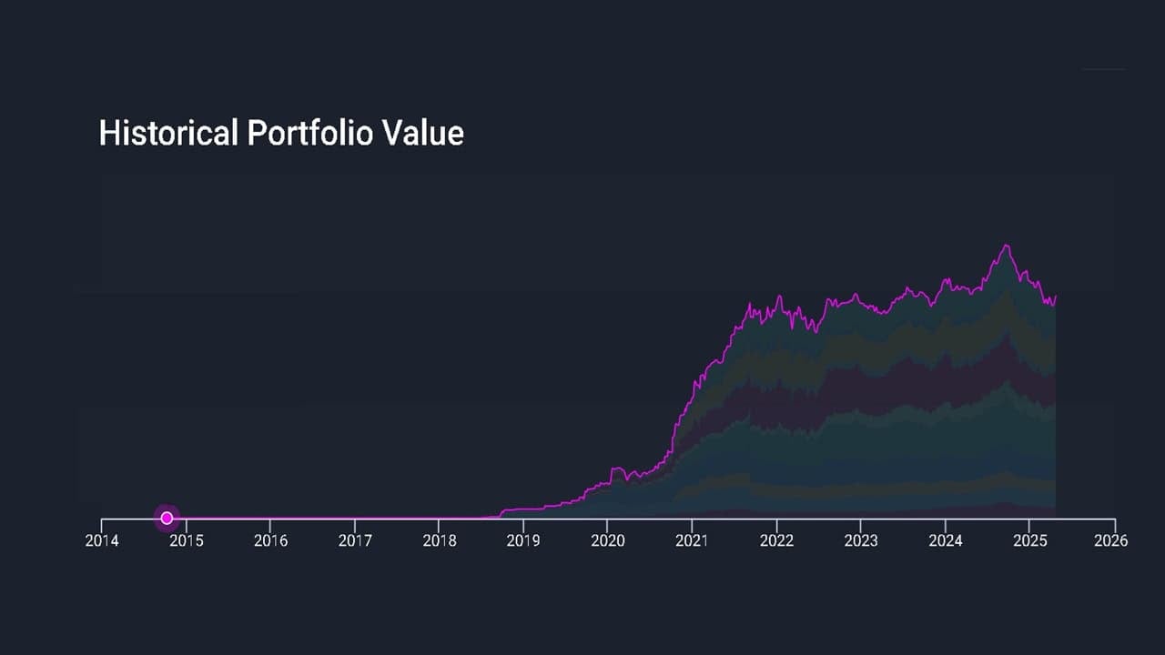 Historical stock portfolio value as of April 21st, 2025 Historical stock portfolio value as of April 21st, 2025