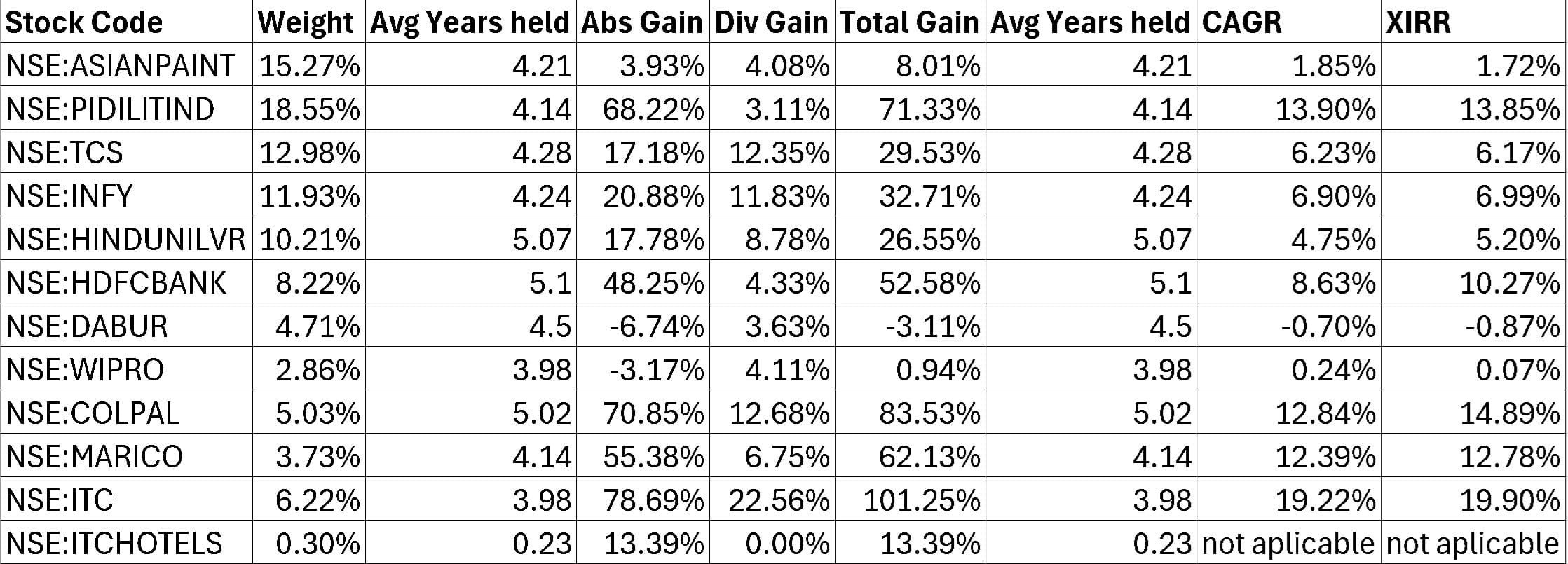 Stock portfolio weights and returns as of April 21st. 2025 Stock portfolio weights and returns as of April 21st. 2025