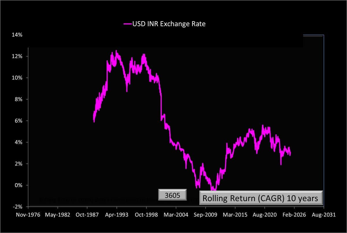 10-year rolling returns of USD-INR exchange rate 10-year rolling returns of USD-INR exchange rate