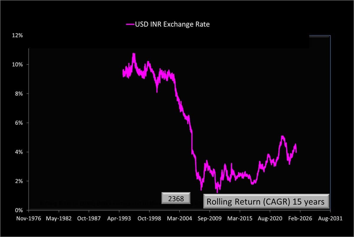 15-year rolling returns of USD-INR exchange rate 15-year rolling returns of USD-INR exchange rate