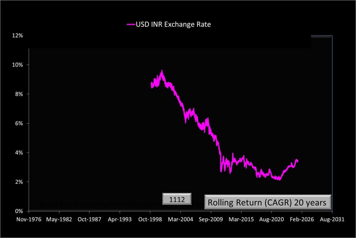 20-year rolling returns of USD-INR exchange rate 20-year rolling returns of USD-INR exchange rate
