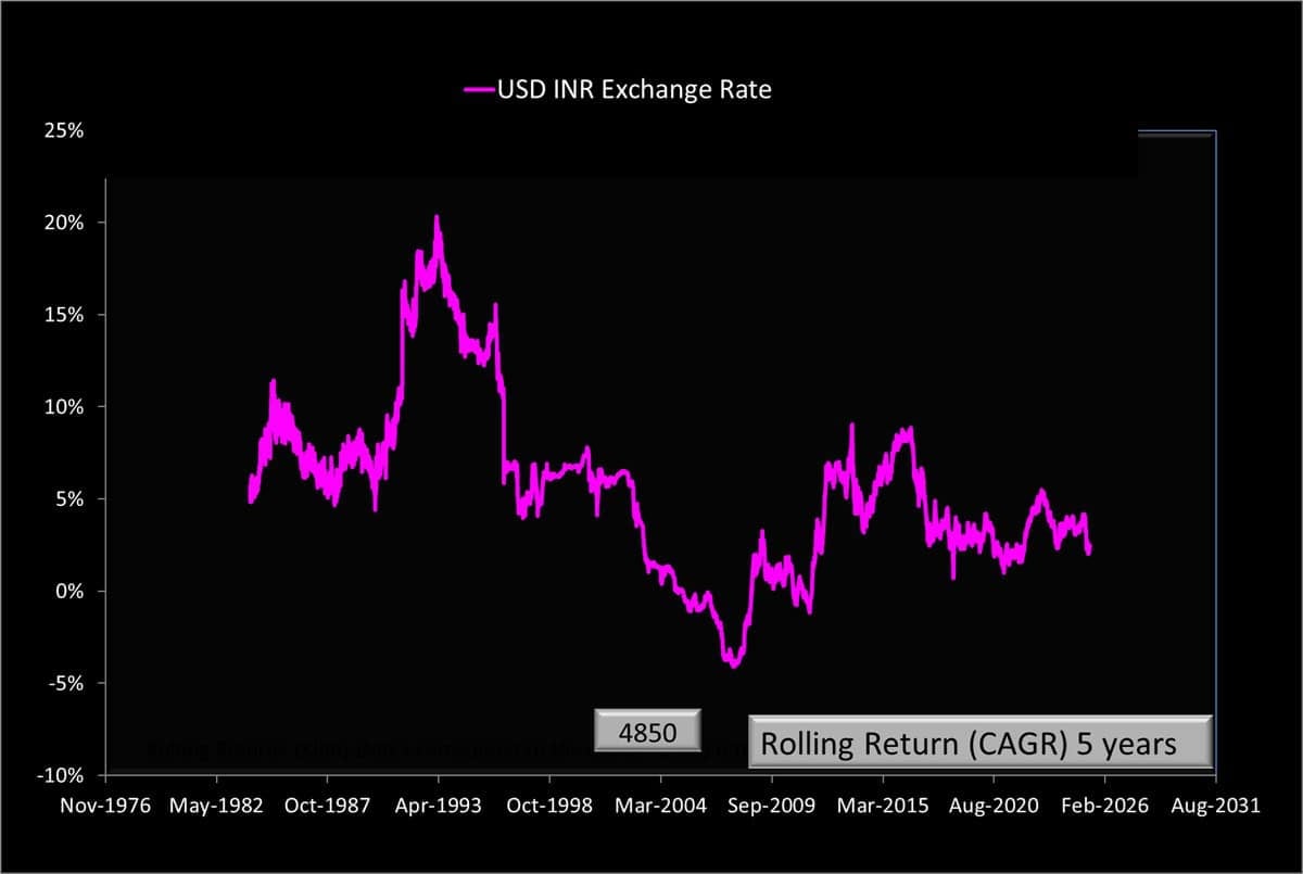 5-year rolling returns of USD-INR exchange rate 5-year rolling returns of USD-INR exchange rate