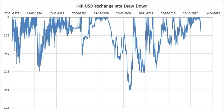 Drawdown in USD INR Exchange Rate Drawdown in USD INR Exchange Rate