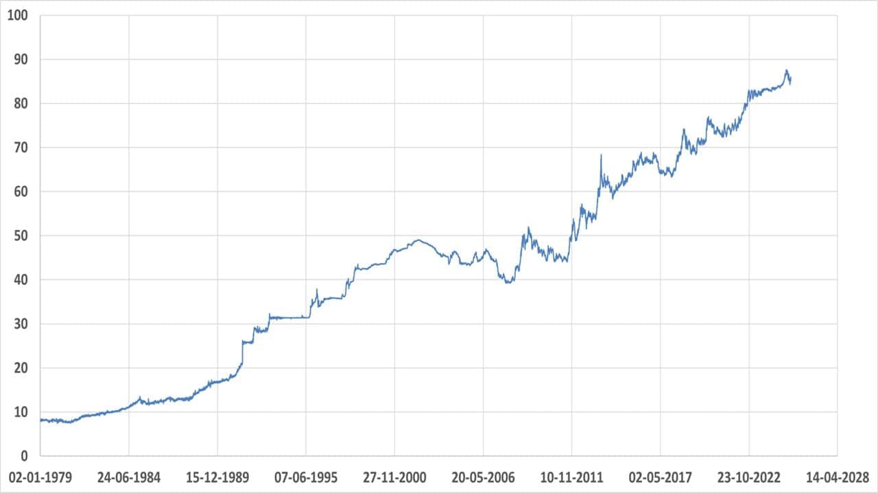 Historical INR-USD exchange rate from Jan 1979 to May 2025 Historical INR-USD exchange rate from Jan 1979 to May 2025