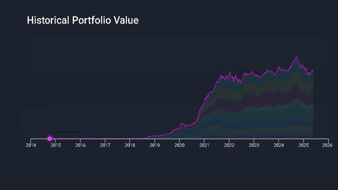 Historical stock portfolio value as of May 21st, 2025 Historical stock portfolio value as of May 21st, 2025