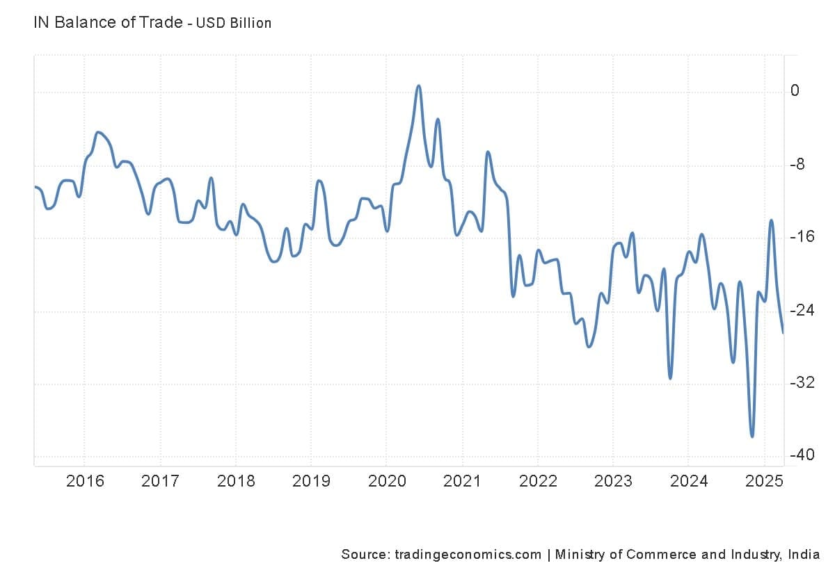 historical balance of trade India Historical balance of trade of India