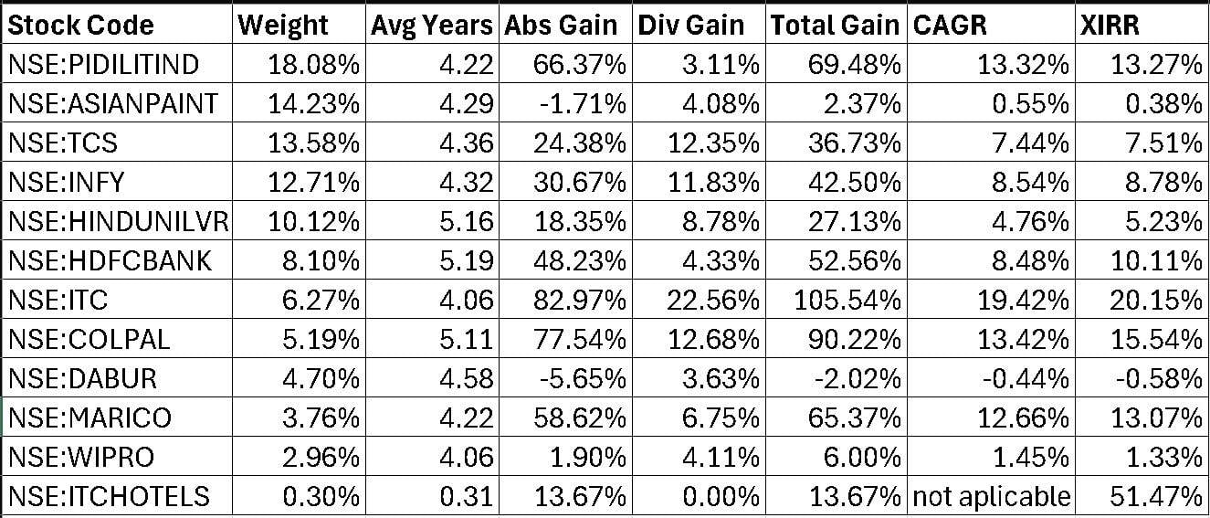 Stock portfolio weights and returns as of May 21st. 2025 Stock portfolio weights and returns as of May 21st. 2025