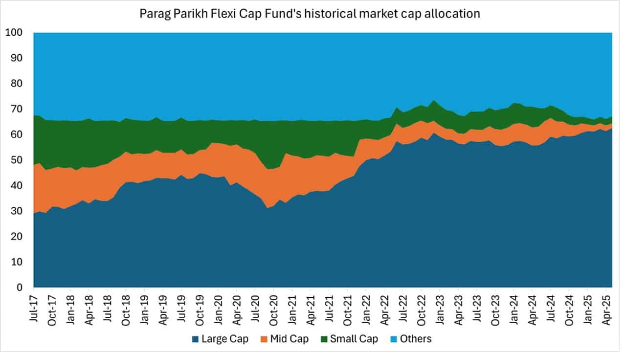Parag Parikh Flexi Cap Fund's historical market cap allocation Parag Parikh Flexi Cap Fund's historical market cap allocation