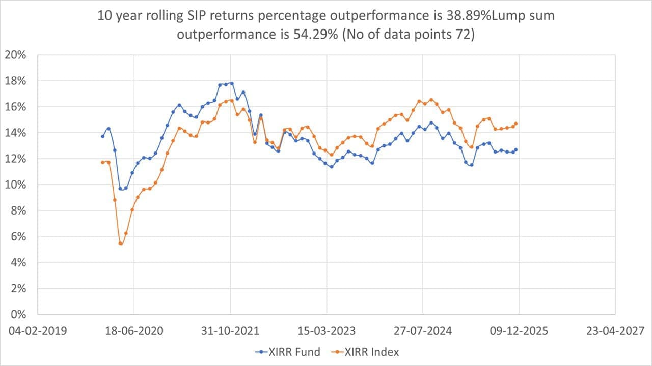 10-year rolling SIP return analysis of Axis Large Cap Fund-Reg(G) vs Nifty 100 TRI 10-year rolling SIP return analysis of Axis Large Cap Fund-Reg(G) vs Nifty 100 TRI