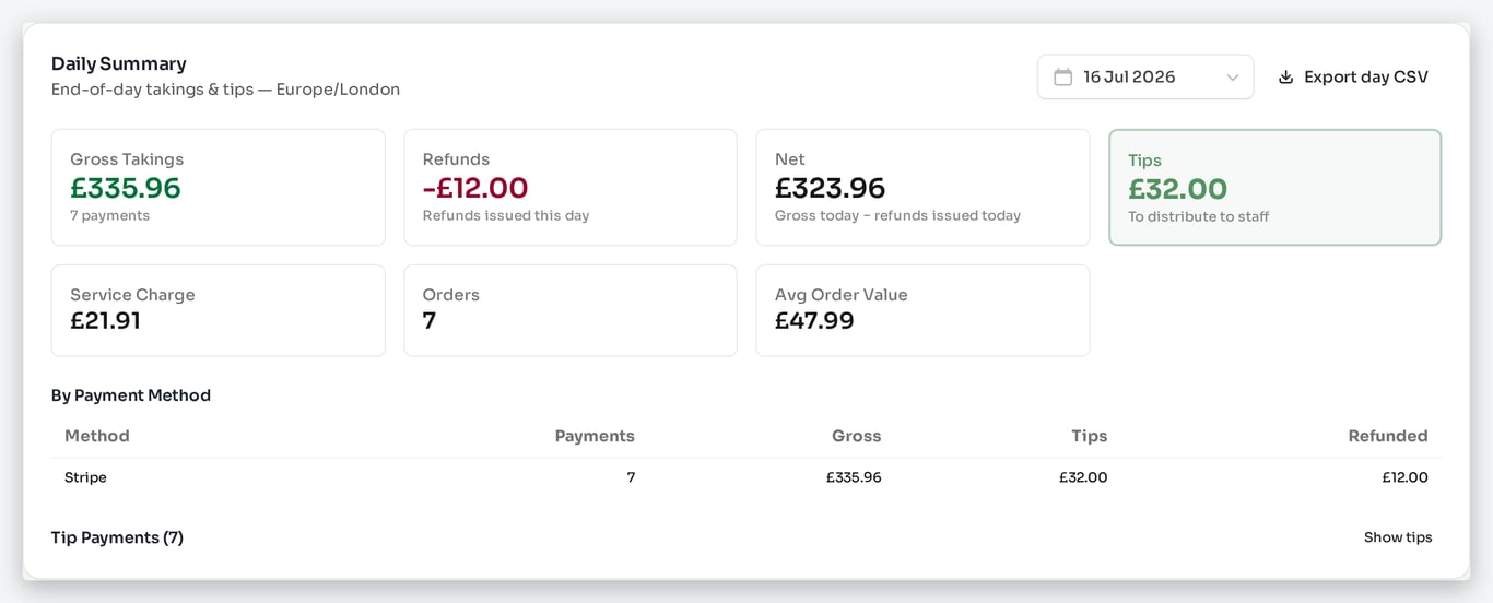 BookingNinja daily summary with gross takings, refunds, net, tips to distribute and a by-payment-method breakdown