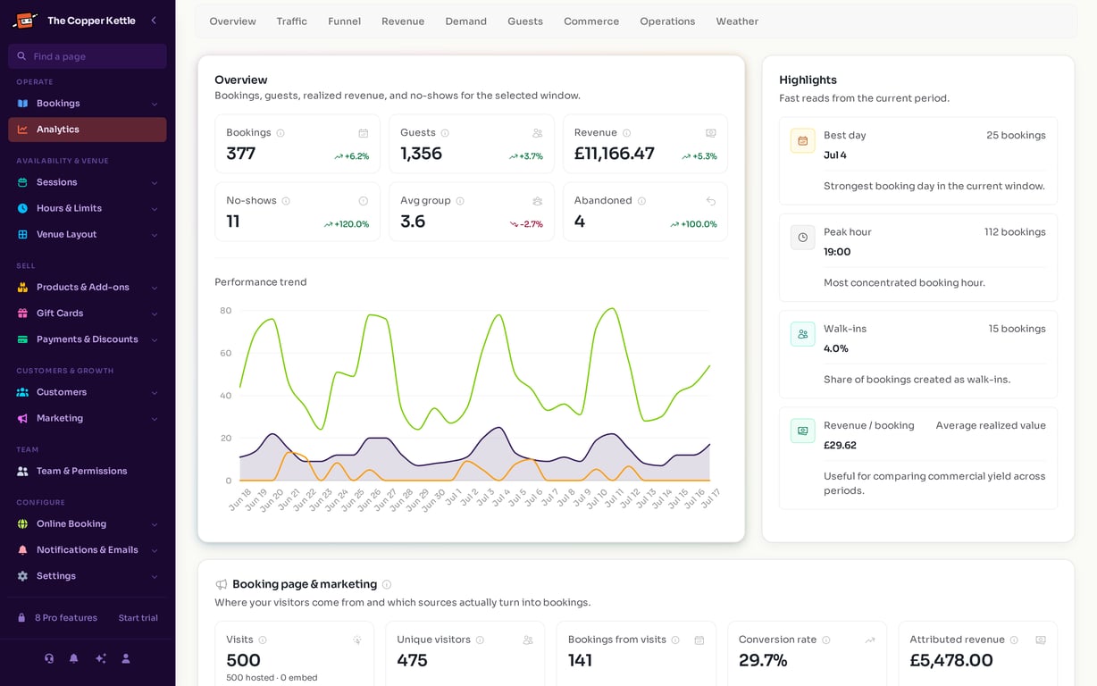 BookingNinja analytics dashboard showing revenue, demand and retention panels