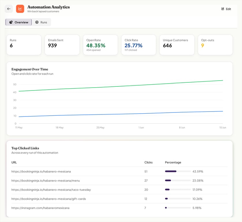 Automation analytics: headline metrics, an engagement trend chart and top clicked links
