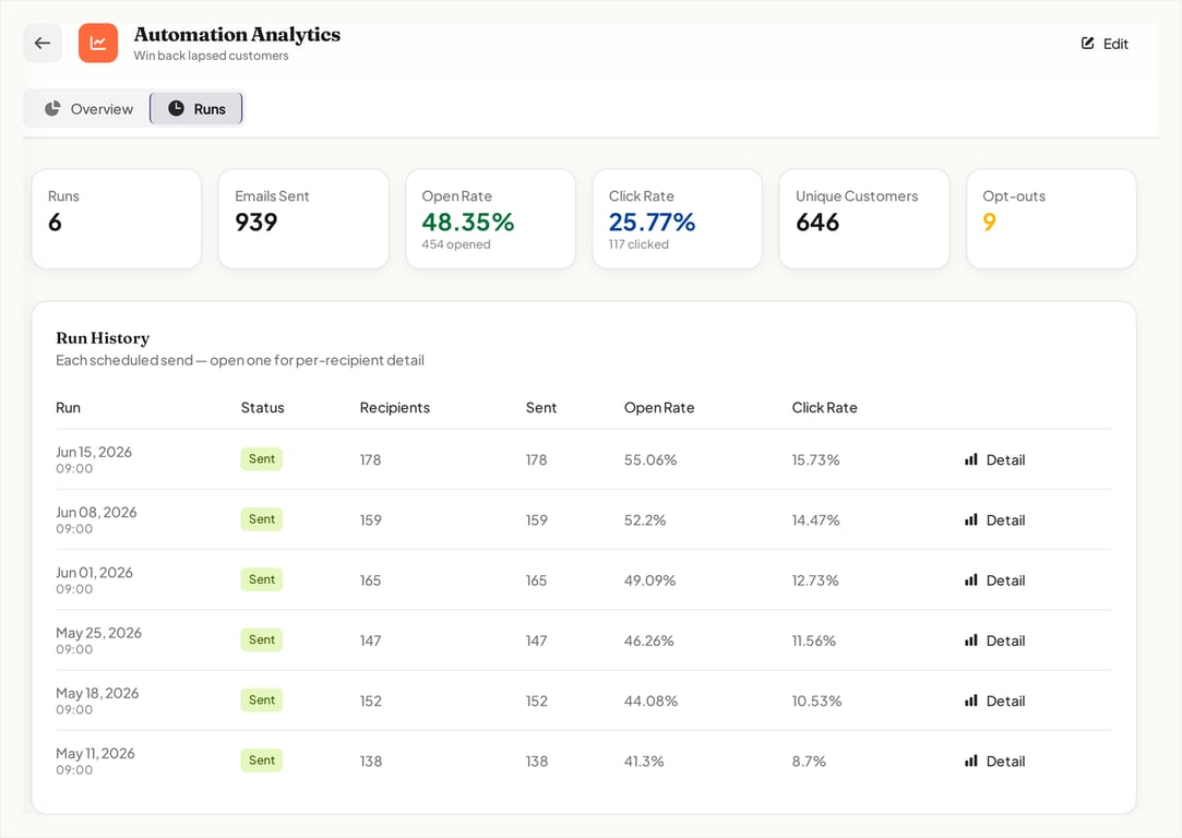 The run history tab, listing every scheduled send and its open and click rates