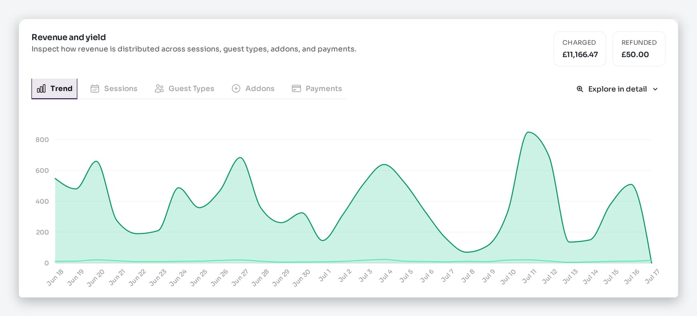 Revenue analytics panel with a 30-day revenue trend and charged and refunded totals
