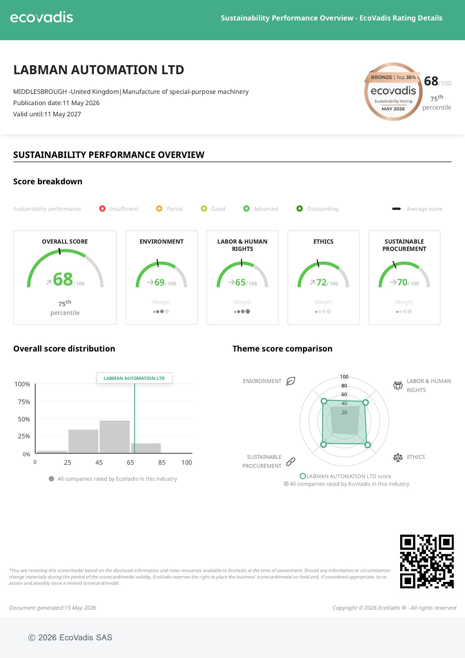 Labman Sustainability
