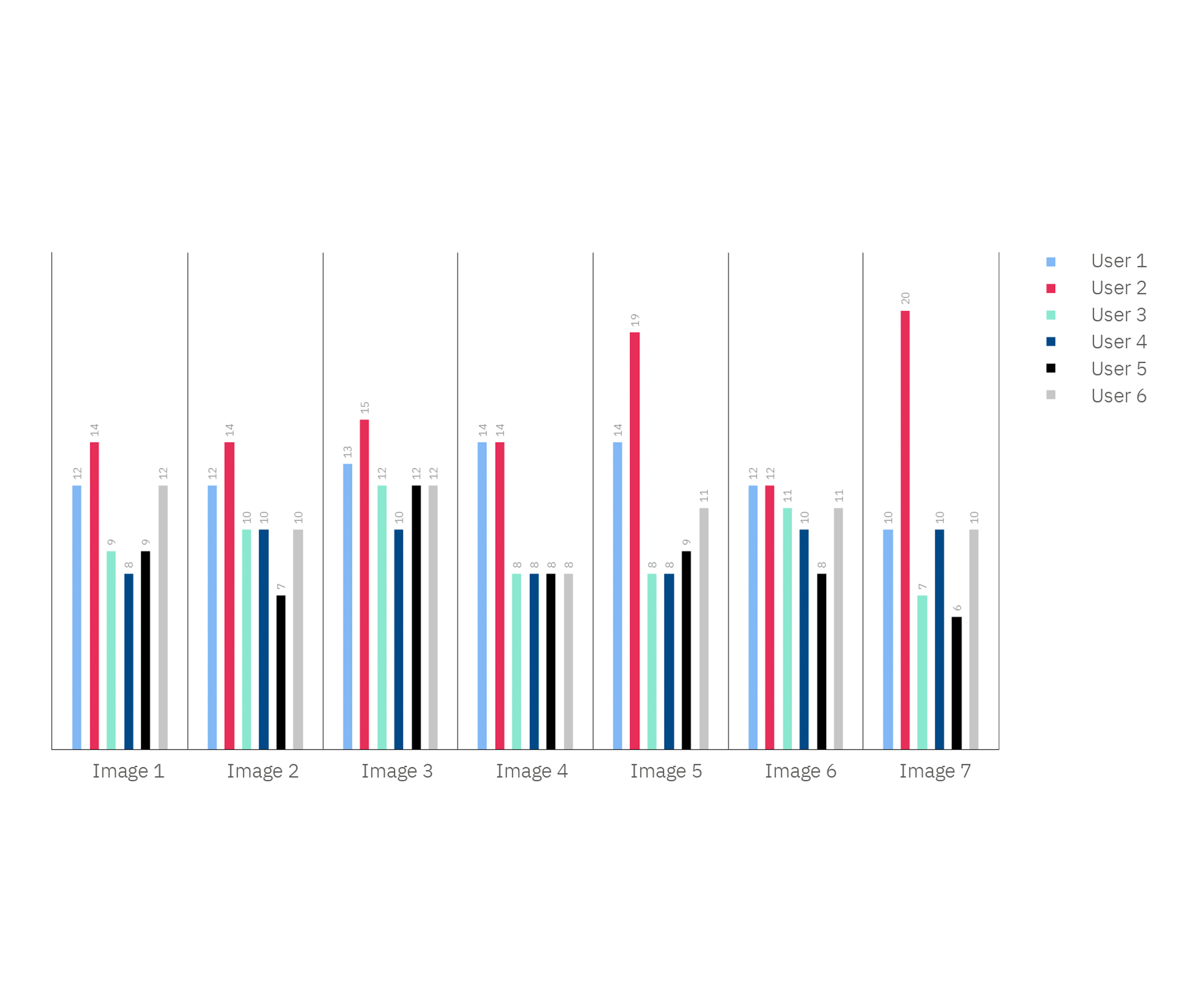 Bar graphs for different users