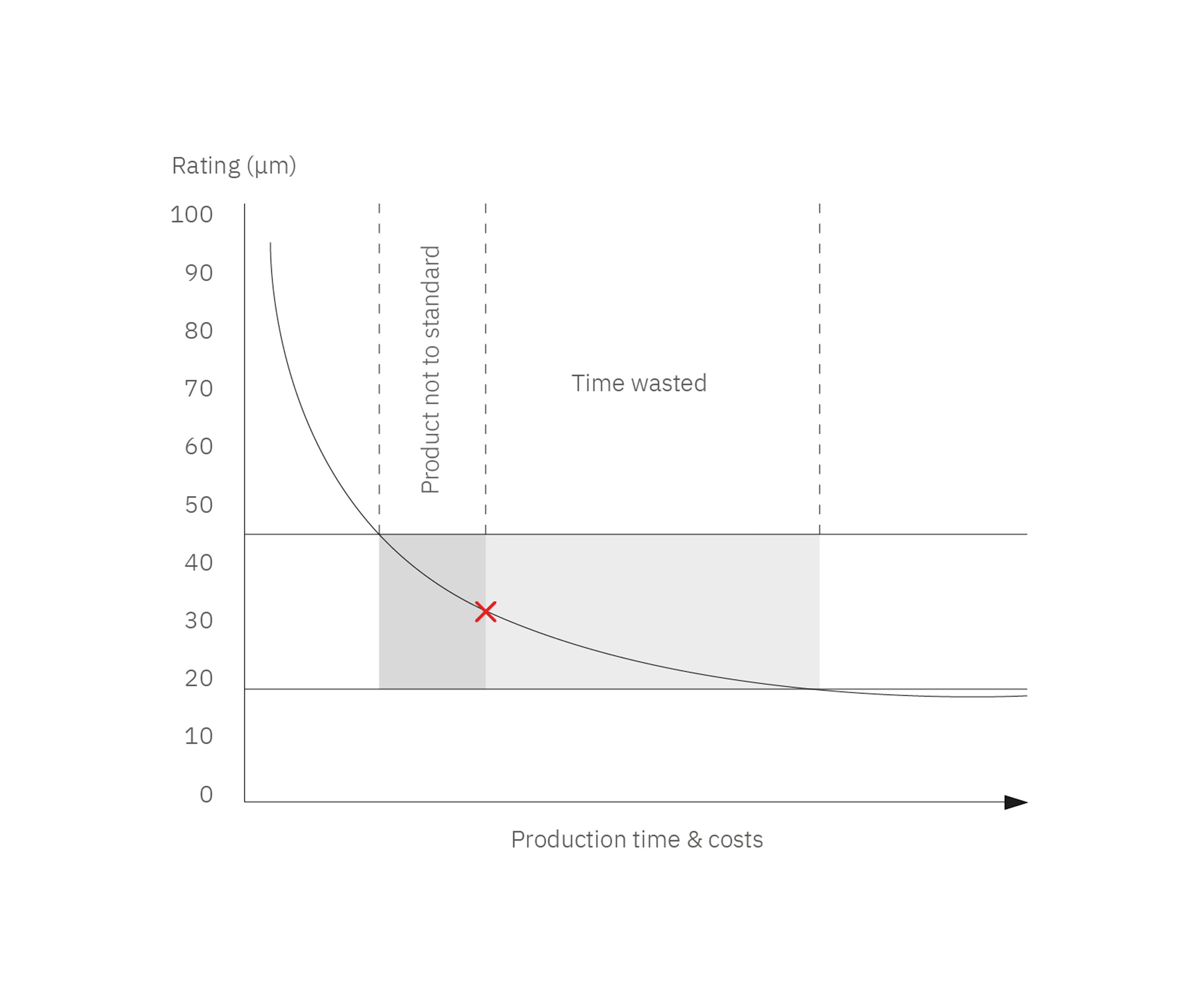 A graph showing a typical grind curve
