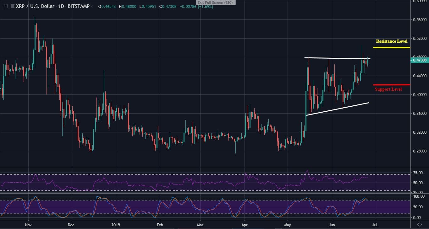 XRP Daily Chart