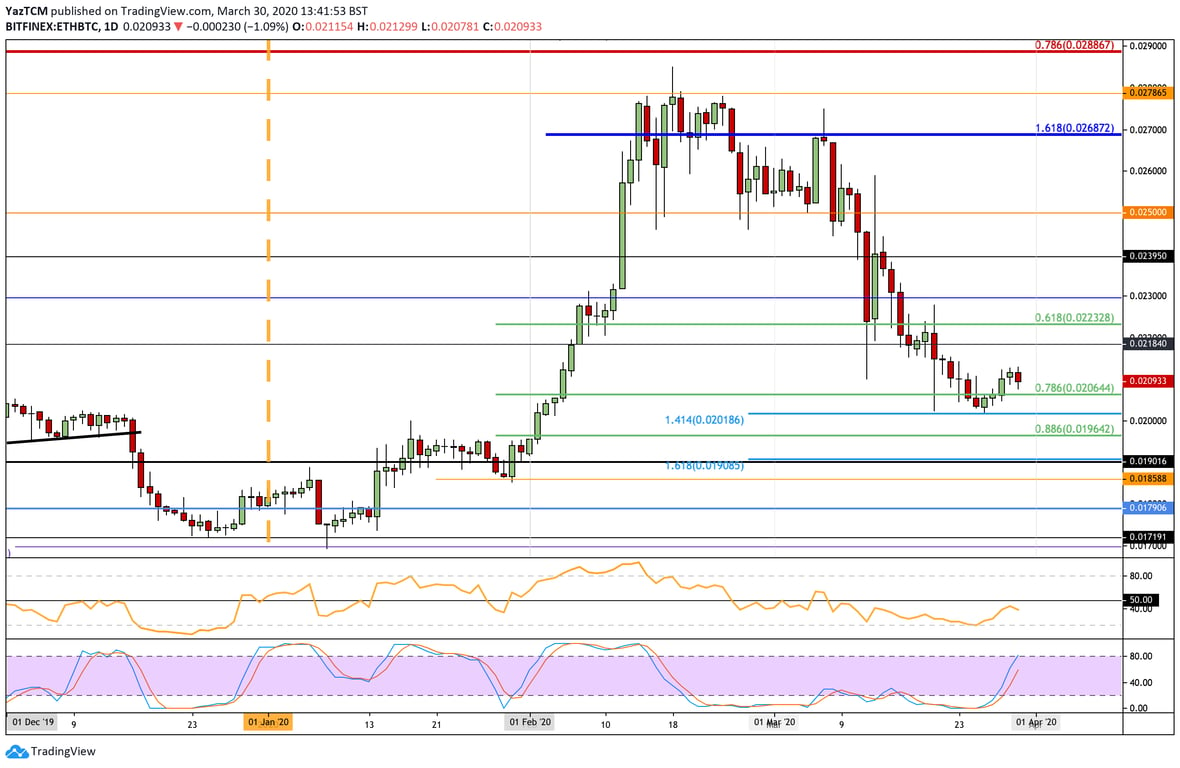 ETH/BTC Chart