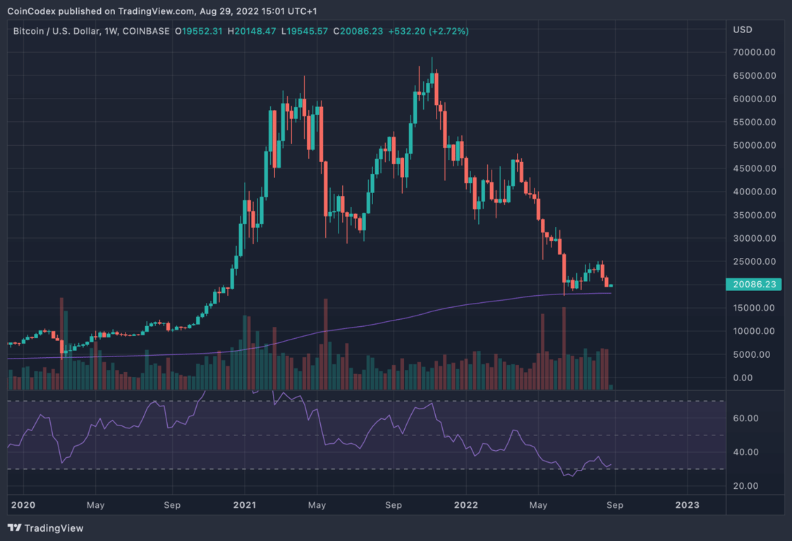 Bitcoin's Weekly 200-SMA