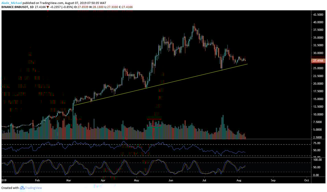 Binance Coin (BNB) Price Analysis – BNB Approaches Important Support |  CoinCodex