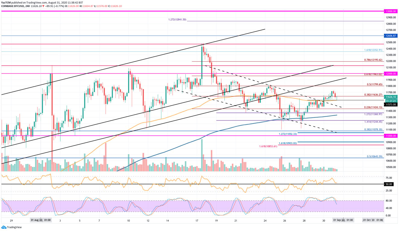 BTC 4h Chart