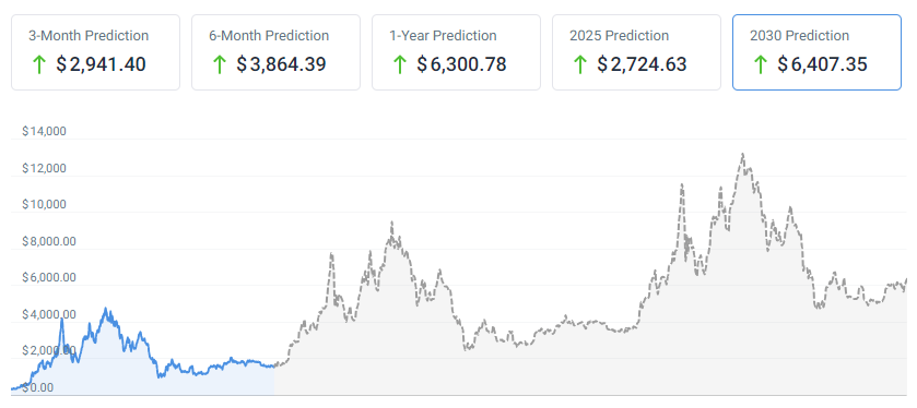 Ethereum price prediction chart 2023-2030