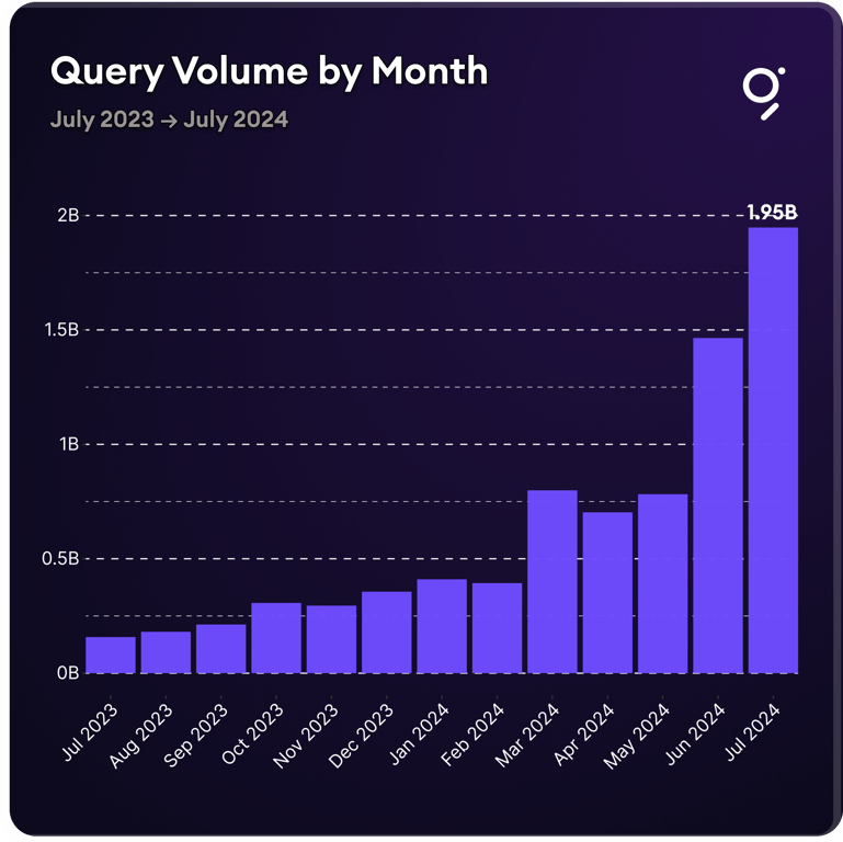 the Graph Query Volume by Month