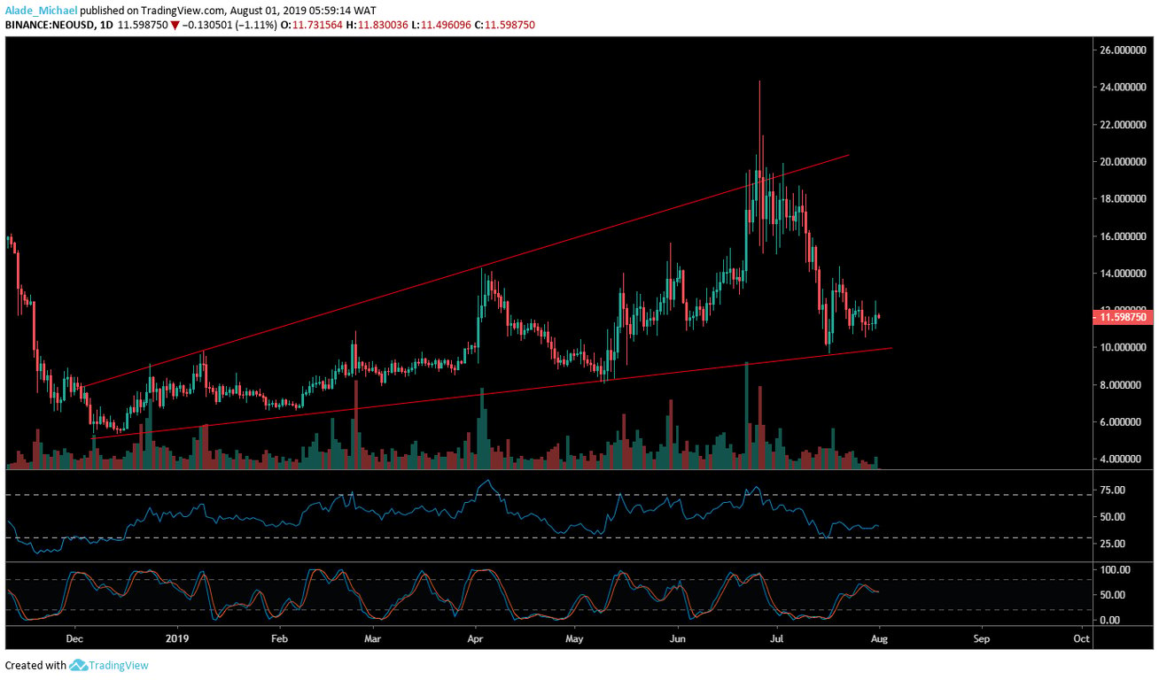 NEO Daily Chart