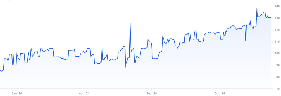 SpaceX price 1-year history