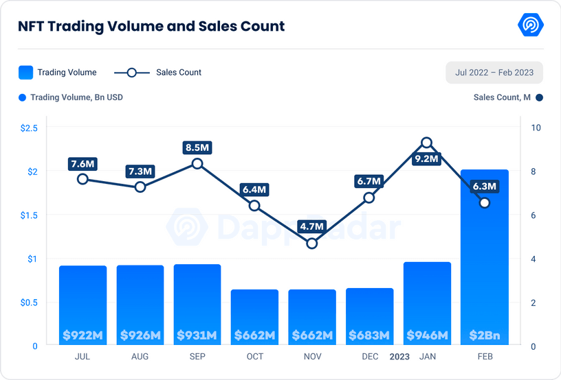 NFT market volumes