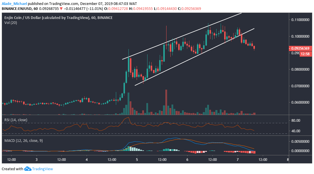 ENJ 1h Chart