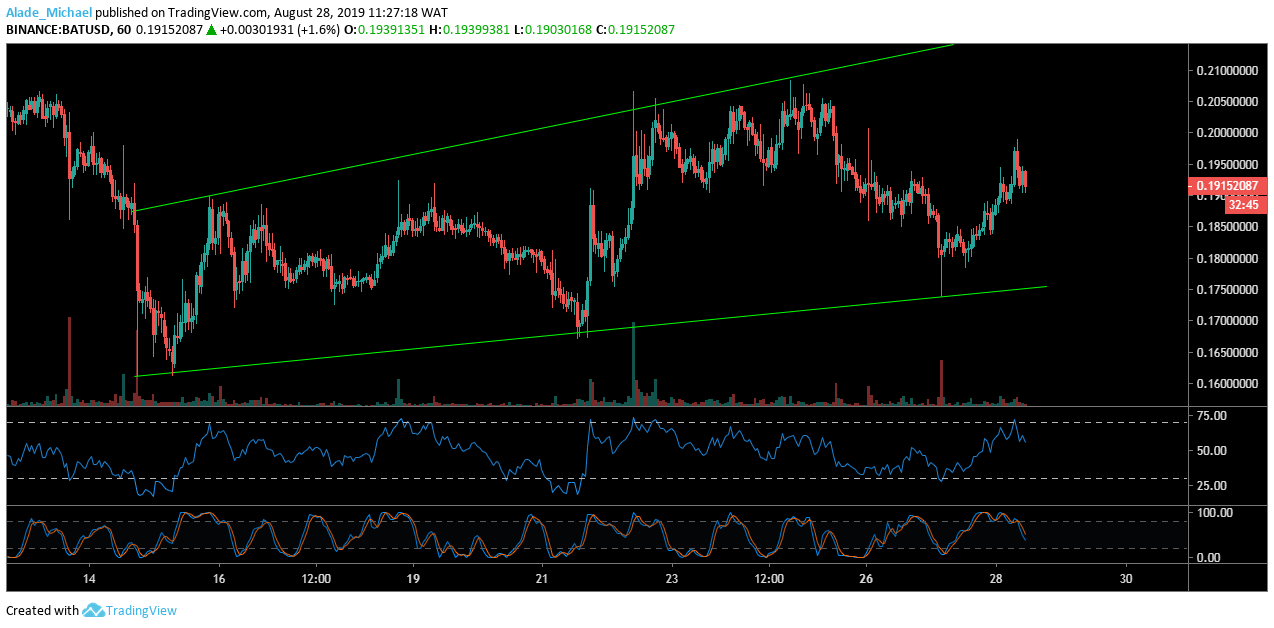 BAT 1H Chart