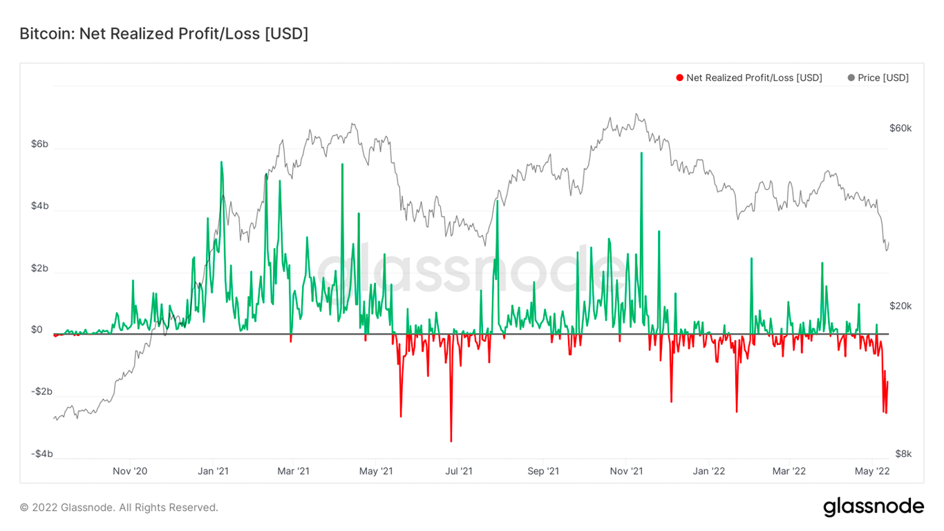 Bitcoin net realized profit/loss chart