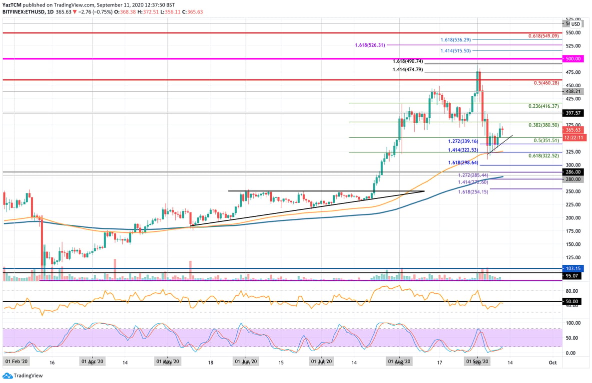 ETH Daily Chart