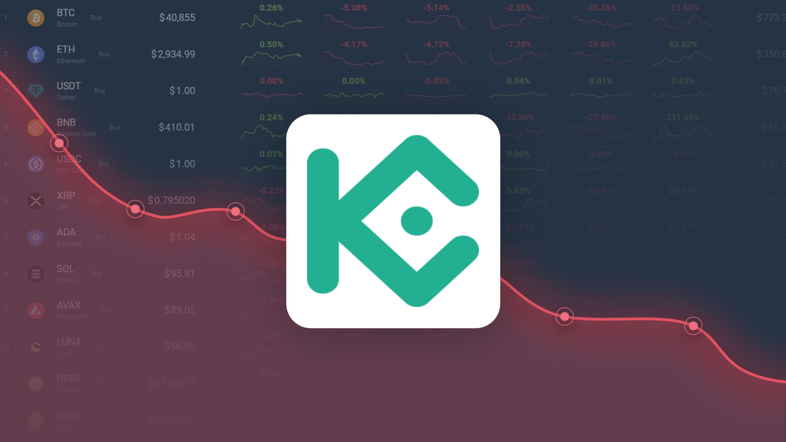 KuCoin Token is Predicted to Drop to $10.20 By May 26, 2025 | CoinCodex