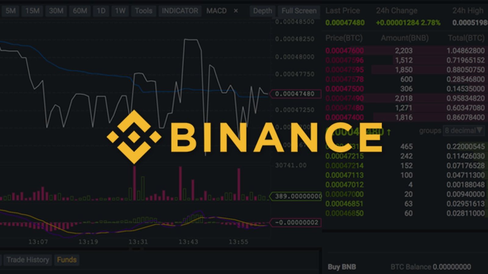 How to Trade Binance Futures? | CoinCodex