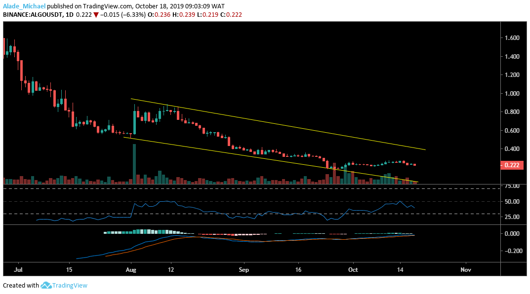 Algorand Daily Chart