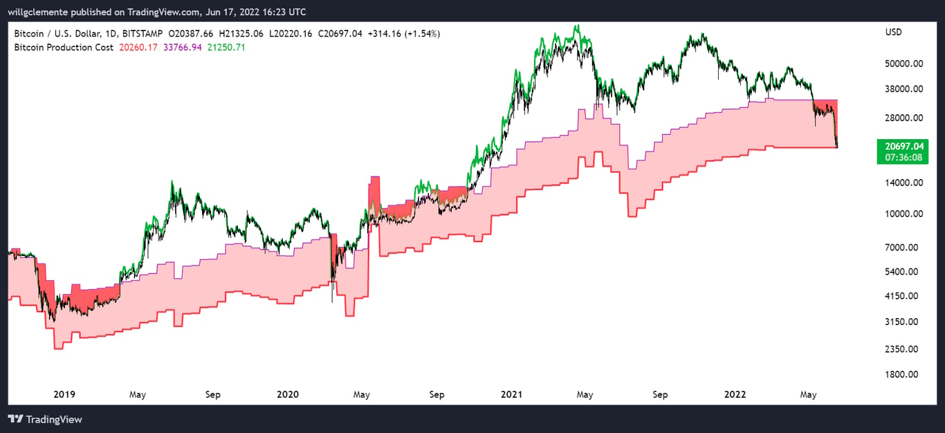 Bitcoin is now sitting at the lower boundary of its production cost for the first time since the March 2020 COVID-19-driven liquidity crisis