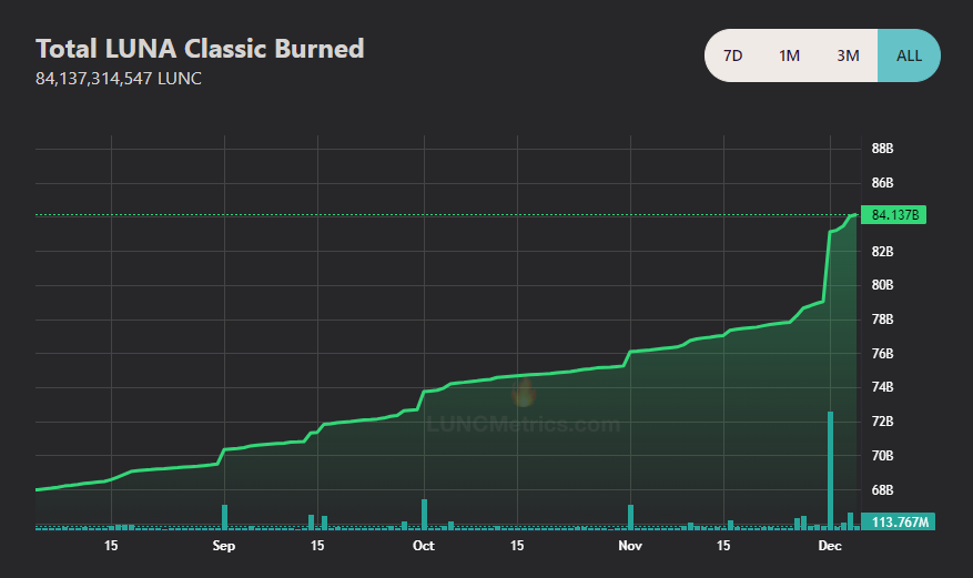 Luna Classic Burn: How Many LUNC Have Been Burned So Far? | CoinCodex