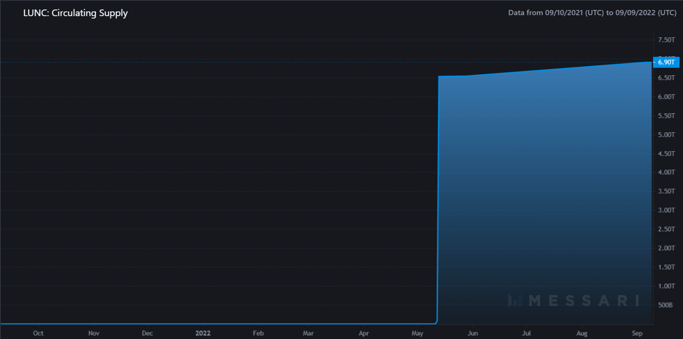 LUNA Circulating supply chart