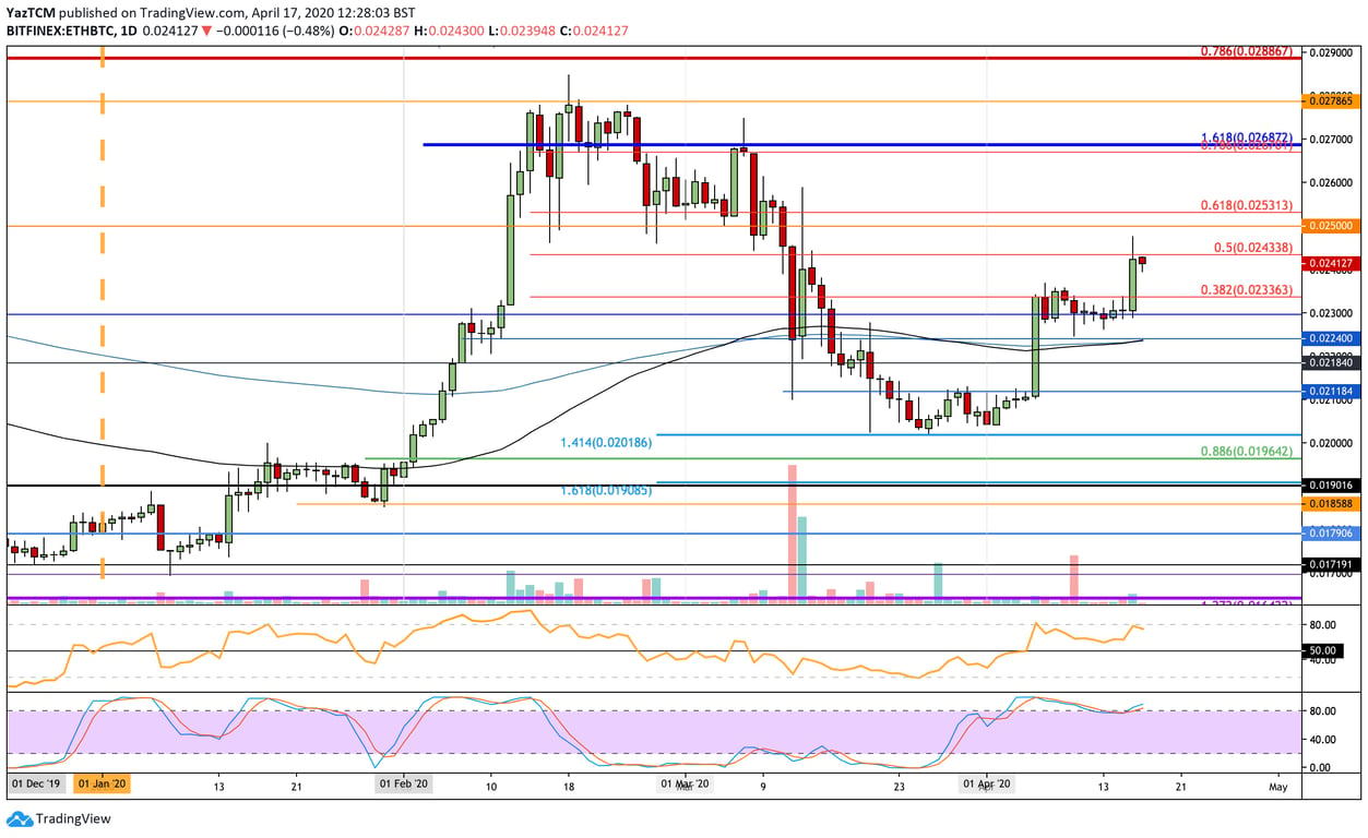 ETH/BTC Chart